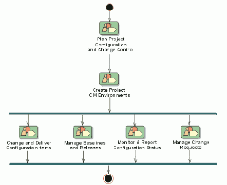 Средства разработки приложений