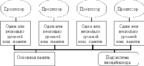 Современные высокопроизводительные компьютеры
