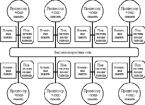 Современные высокопроизводительные компьютеры