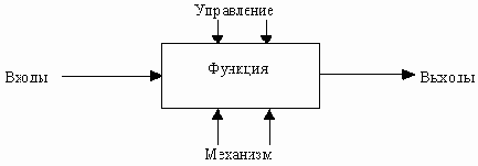 Современные методы и средства проектирования информационных систем