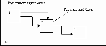 Современные методы и средства проектирования информационных систем