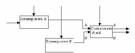 Современные методы и средства проектирования информационных систем