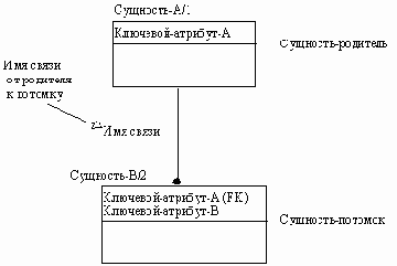 Современные методы и средства проектирования информационных систем
