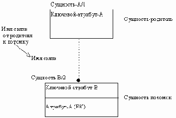Современные методы и средства проектирования информационных систем