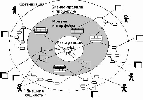 Современные методы и средства проектирования информационных систем