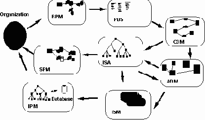 Современные методы и средства проектирования информационных систем