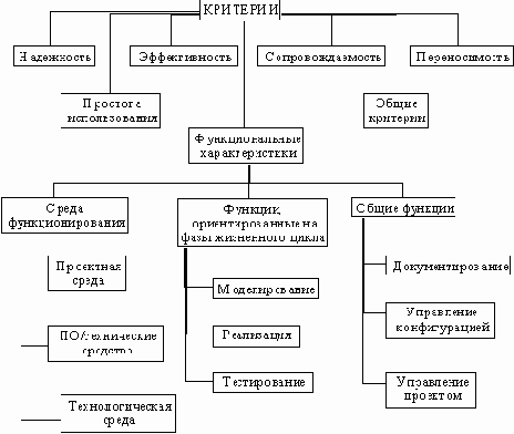 Современные методы и средства проектирования информационных систем