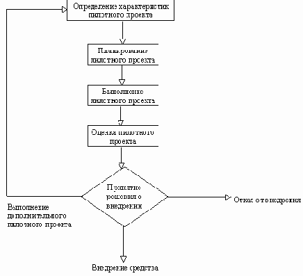 Современные методы и средства проектирования информационных систем