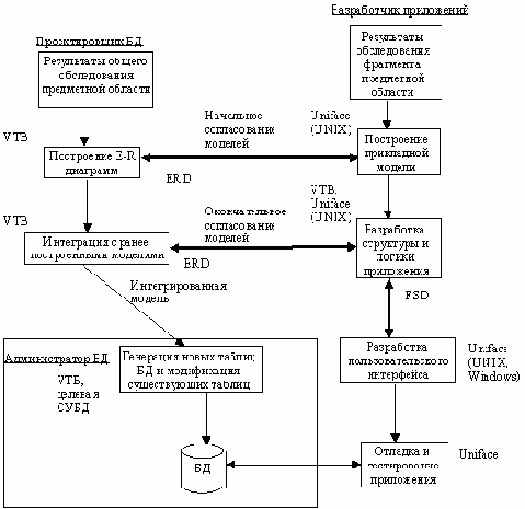 Современные методы и средства проектирования информационных систем