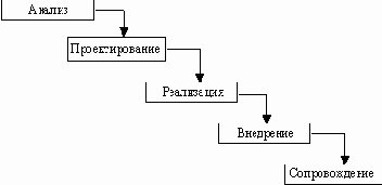 Современные методы и средства проектирования информационных систем