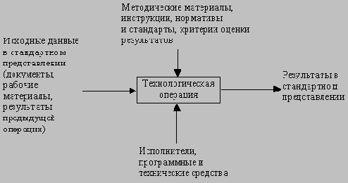 Современные методы и средства проектирования информационных систем