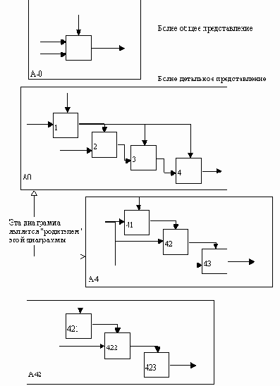 Современные методы и средства проектирования информационных систем