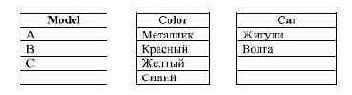 Основы проектирования реляционных баз данных
