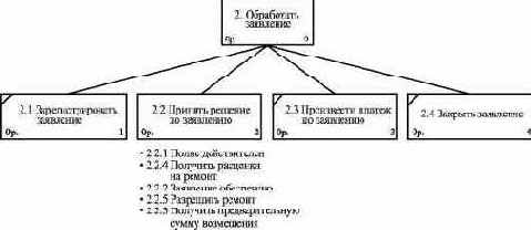 Основы проектирования реляционных баз данных