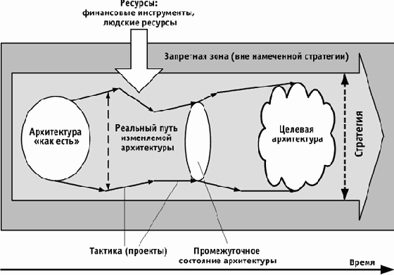 ИТ - стратегия