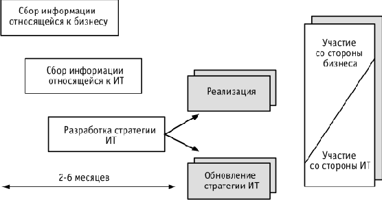 ИТ - стратегия