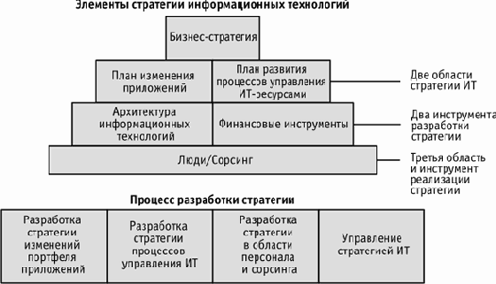 ИТ - стратегия
