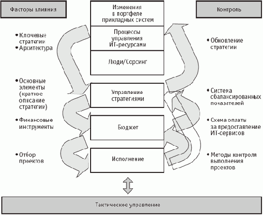 ИТ - стратегия