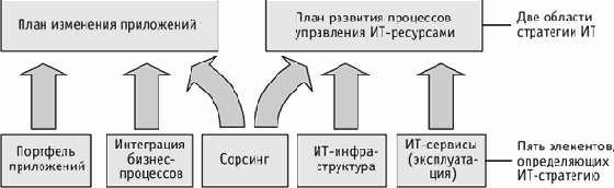ИТ - стратегия