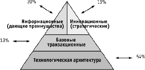 ИТ - стратегия