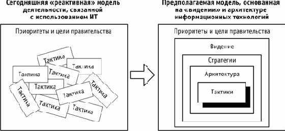 ИТ - стратегия