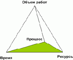 Управление проектами - статьи