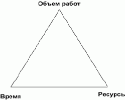 Управление проектами - статьи