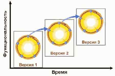 Управление проектами - статьи