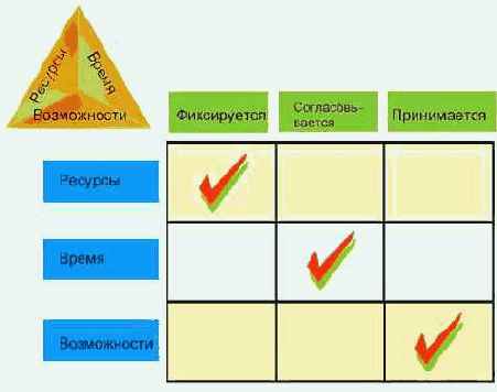 Управление проектами - статьи