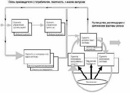 Управление проектами - статьи