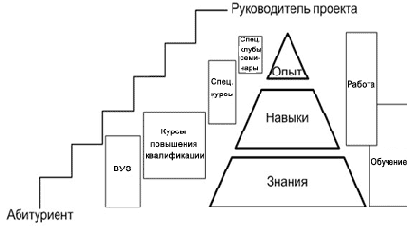 Управление проектами - статьи