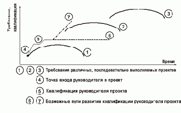 Управление проектами - статьи